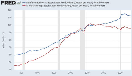 Supply Chain Productivity and Staffing Trends