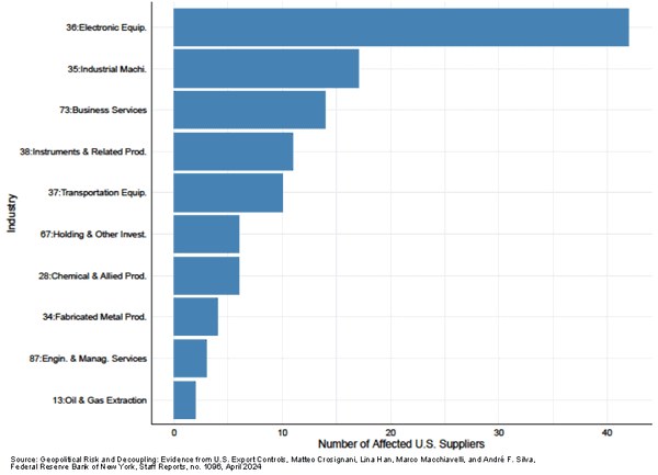 U.S. Electronics Equipment Suppliers Affected Most by Geopolitical Risk and Decoupling from China